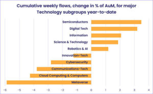Chart representing "Cumulative weekly flows, change in percentage of AuM, for major Technology subgroups year-to-date"