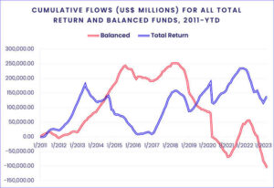 Chart representing "Cumulative flows, in US$ millions, for all Total Return and Balanced Funds, 2011 - YTD"
