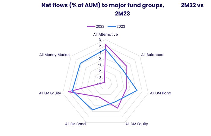 Chart representing "Net flows to major fund groups, 2M22 vs 2M23"