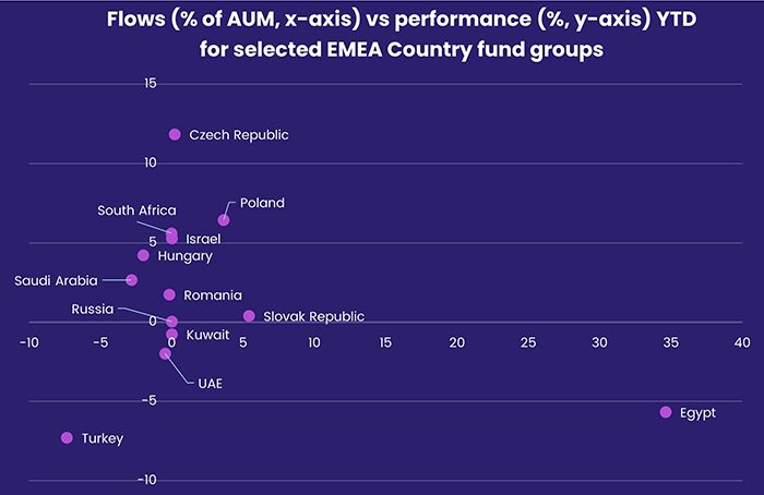 Chart representing "Flows vs Performance YTD for Selected EMEA Country Fund Groups"