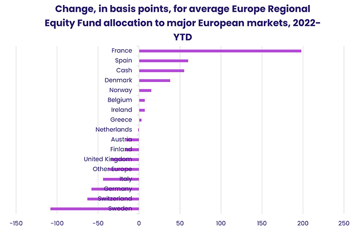 Chart representing "Change, in basis points, for average Europe Regional Equity Fund allocation to major European markets, 2022-YTD"