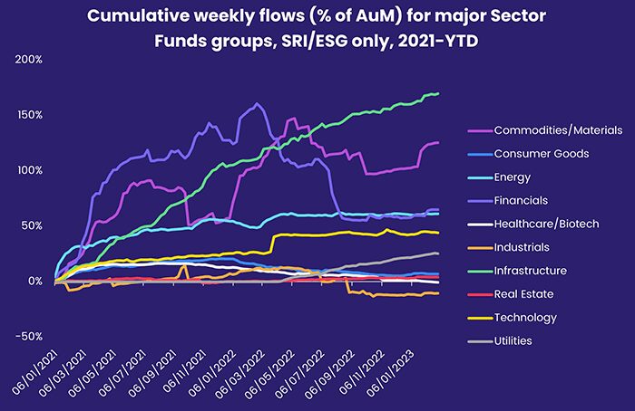 Chart representing "Cumulative weekly flows for major Sector Funds groups, SRI/ESG only, 2021-YTD"