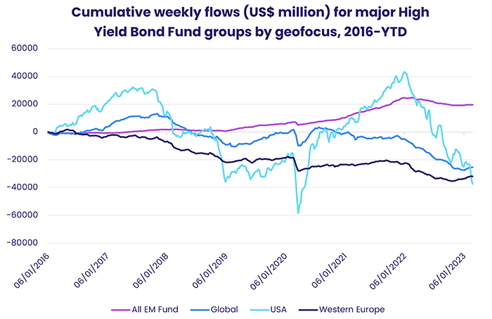 Chart representing "Cumulative weekly flows for major High Yield Bond Fund groups by geofocus, 2016-YTD"