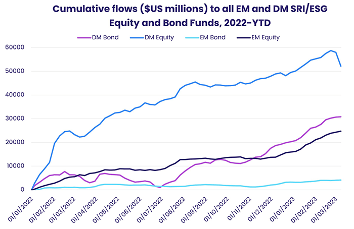Chart representing "Cumulative flows to all EM and DM SRI/ESG Equity and Bond Funds, 2022-YTD"