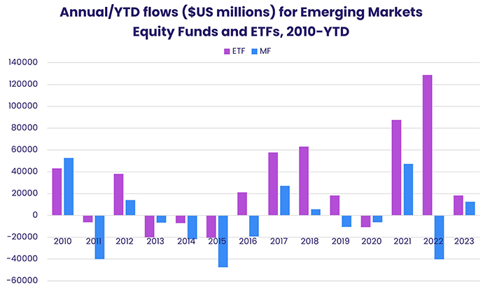 Chart representing "Annual/YTD flows for Emerging Markets Equity Funds and ETFs, 2010-YTD"