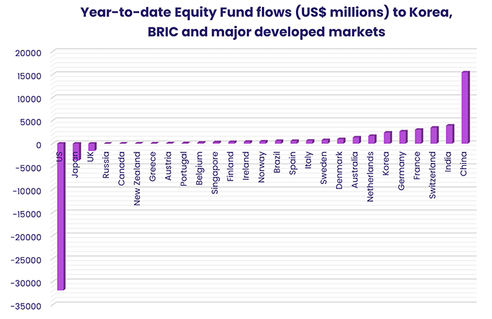 Chart representing "Year-to-date Equity Fund flows to Korea, BRIC and major developed markets"