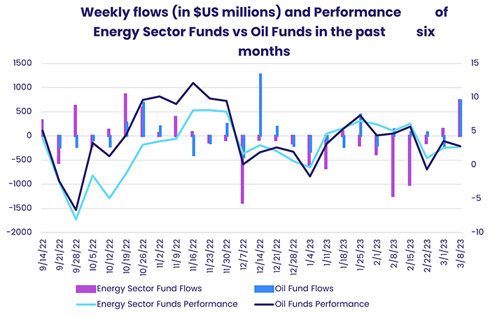 Chart representing "Weekly flows and Performance of Energy Sector Funds vs Oil Funds in the past six months"