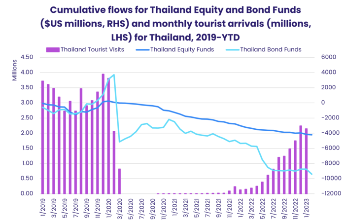Chart representing "Cumulative flows for Thailand Equity and Bond Funds ($US millions, RHS) and monthly tourist arrivals (millions, LHS) for Thailand, 2019 - YTD"