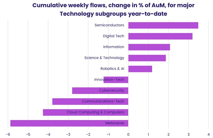 Chart representing "Cumulative weekly flows, change in percentage of AuM, for major Technology subgroups year-to-date"