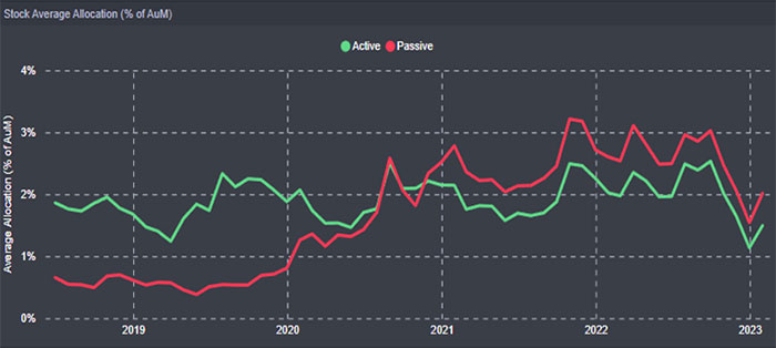 Chart representing "Stock Average Allocation"