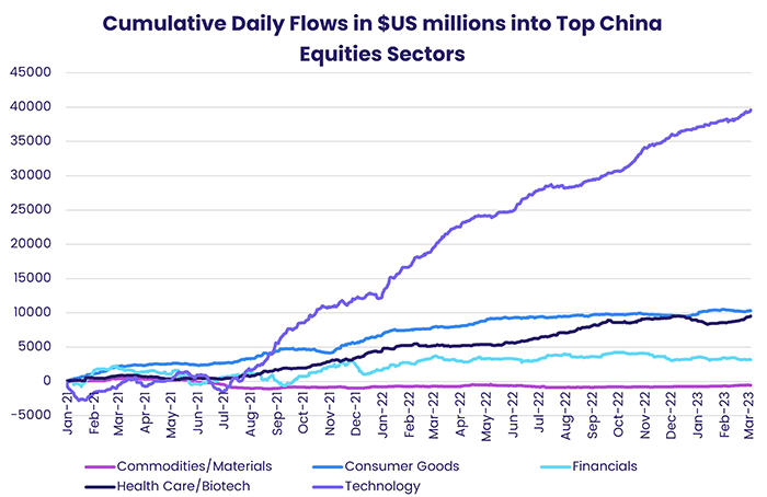 Chart representing "Cumulative Daily Flows in USD millions for Top China Equity Sectors"