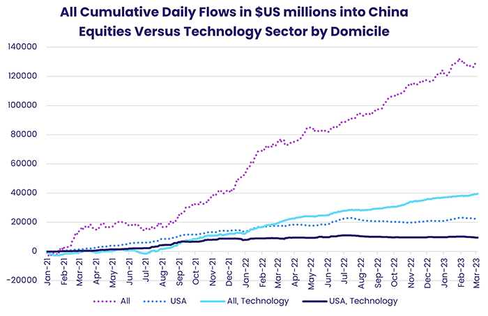 Chart representing "All Cumulative Daily Flows in USD millions into China Equities Versus Technology Sector by Domicile"