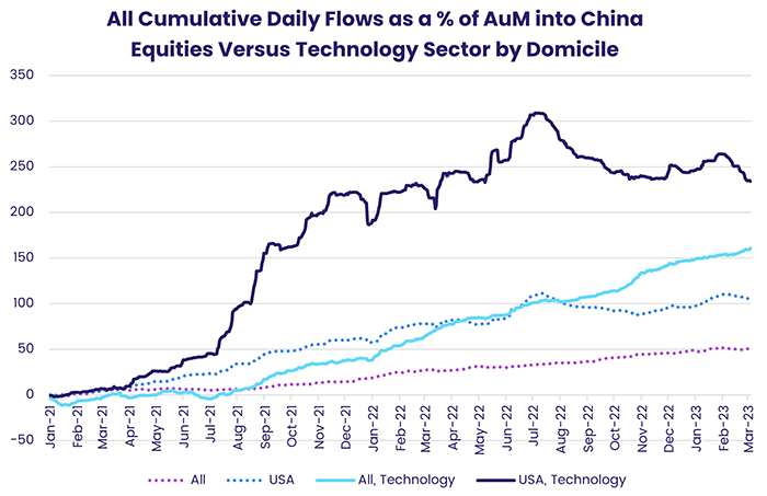 Chart representing "All Cumulative Daily Flows as a percent of AuM into China Equities Versus Technology Sector by Domicile"