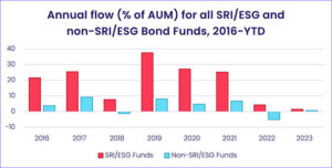 Chart representing 'Annual flow percentage of AUM for all SRI/ESG and non-SRI/ESG Bond Funds, 2016 Year to date'