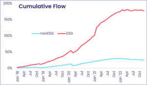 Chart representing 'Cumulative flow'
