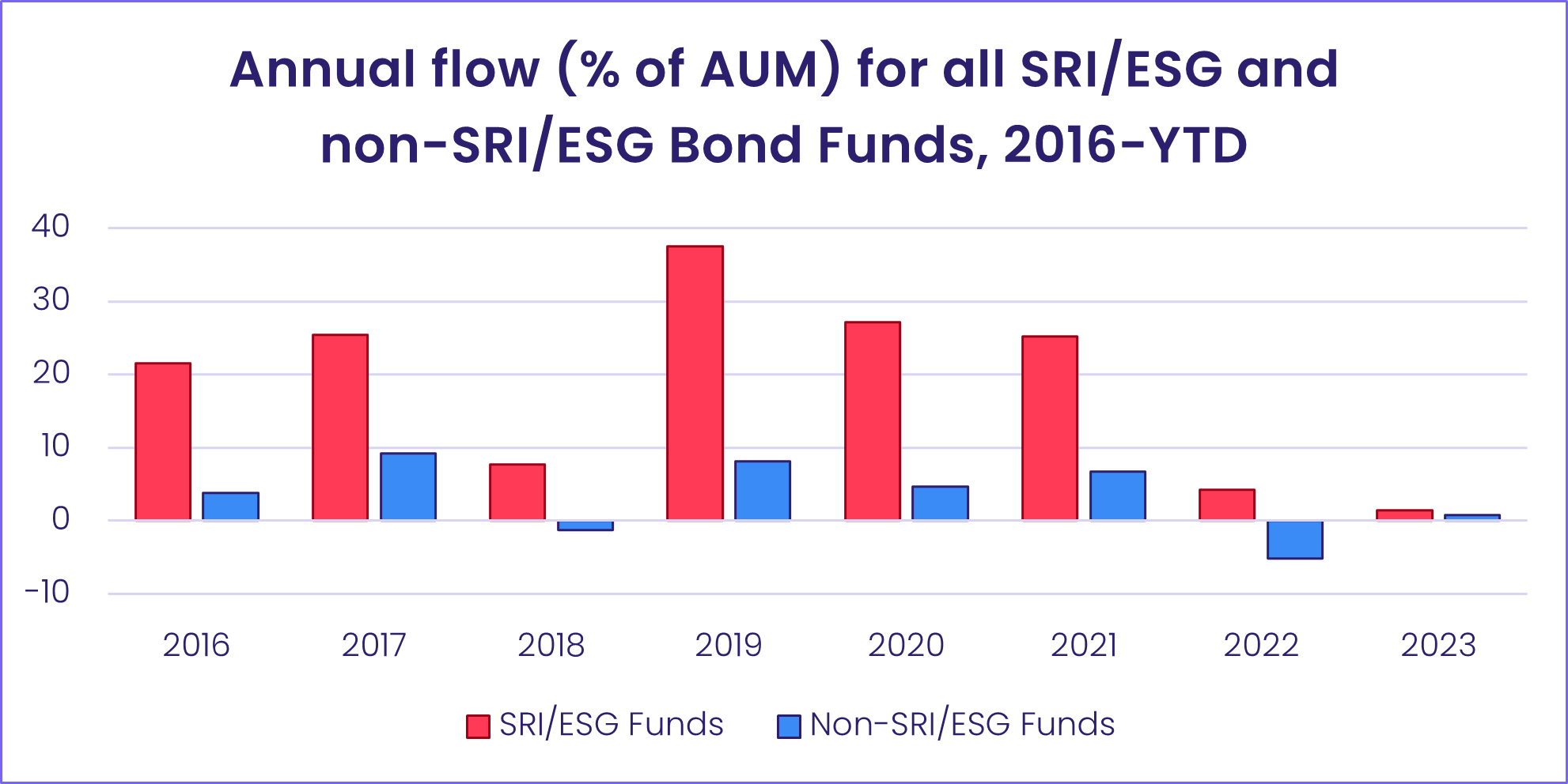 Quants Corner: Appetite towards SRI/ESG bond funds keeps on rising