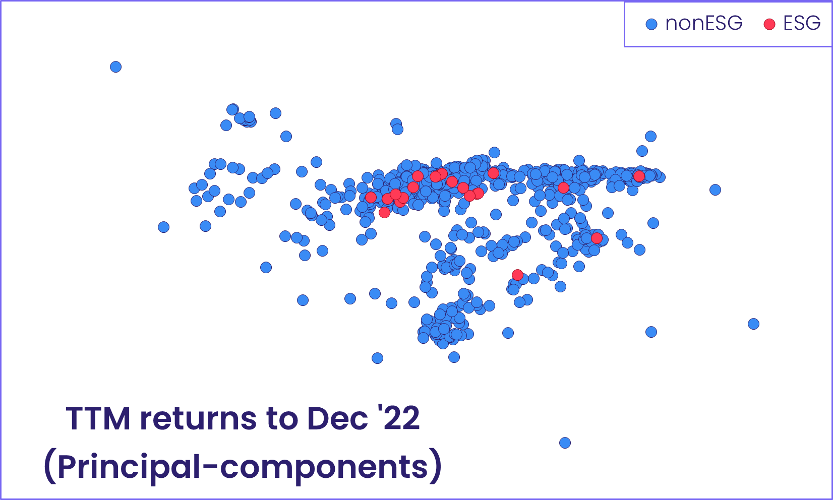 Chart representing 'TTM returns to December 22 Principal-components'