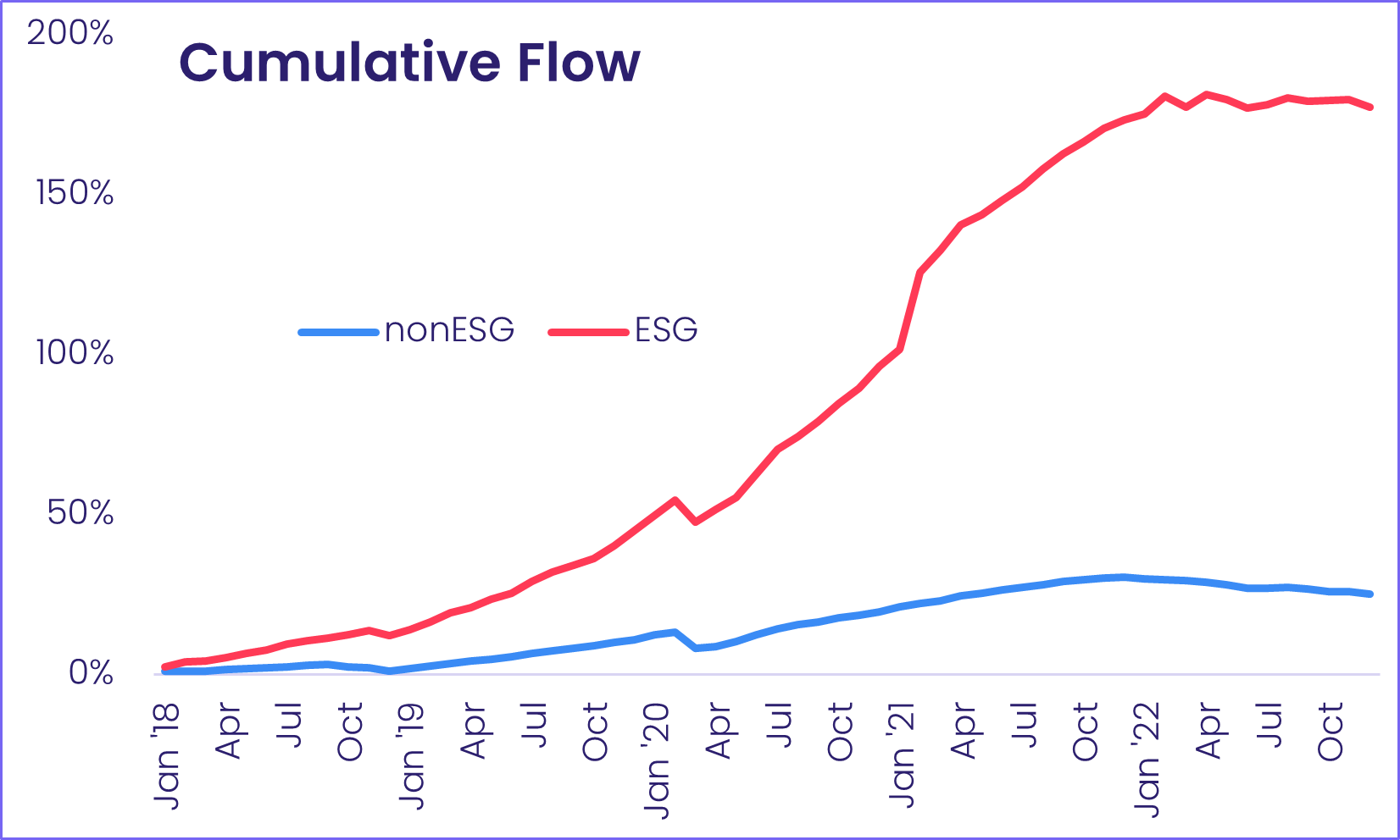 Chart representing 'Cumulative flow'