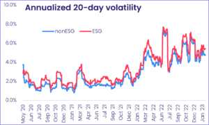 Chart representing 'Annual 20 day volatility'