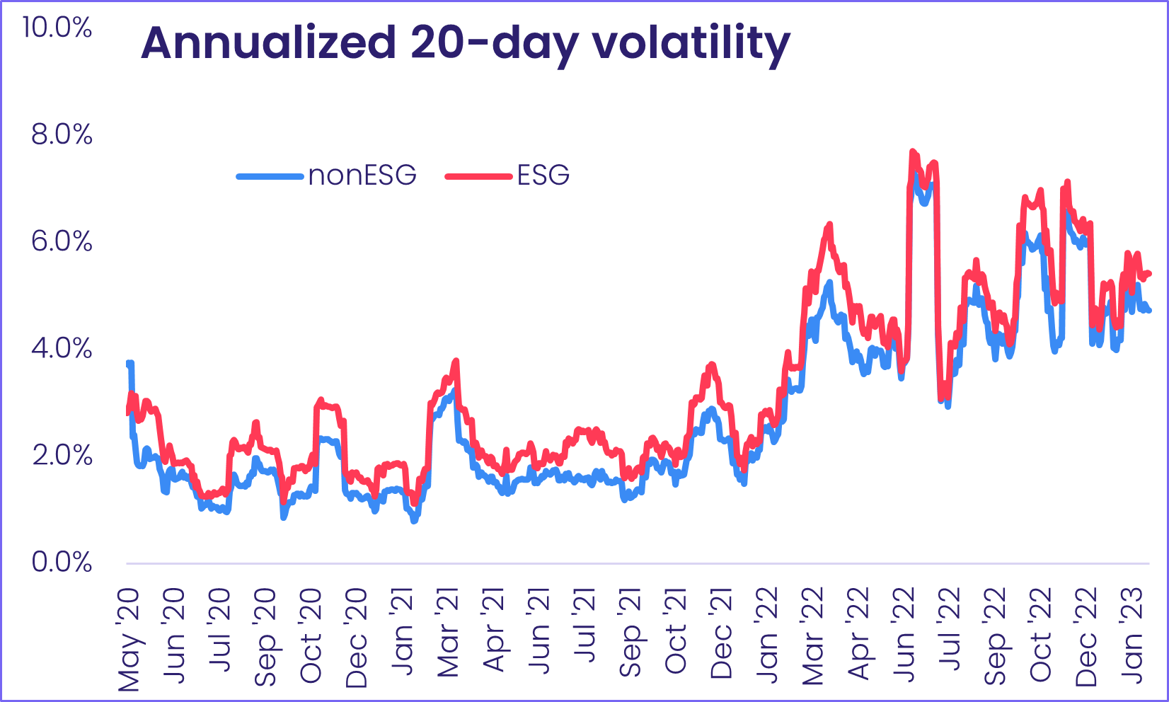 Chart representing 'Annual 20 day volatility'
