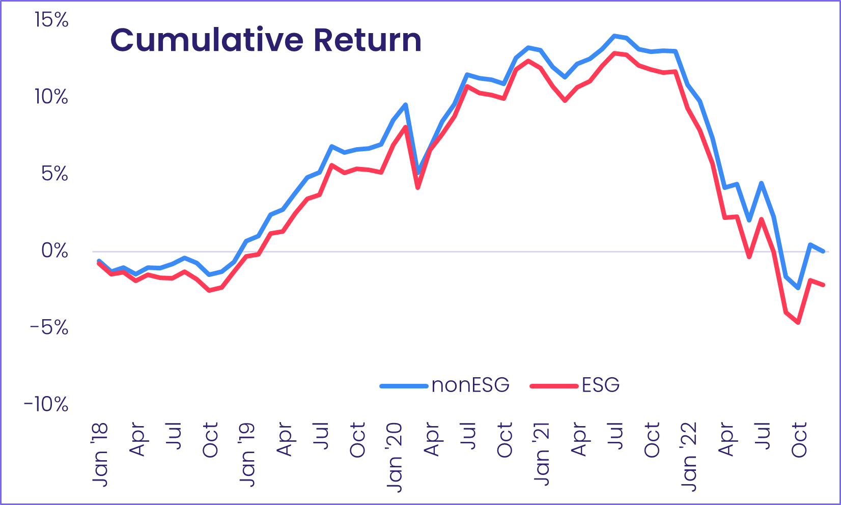 Chart representing ' Cumulative return'