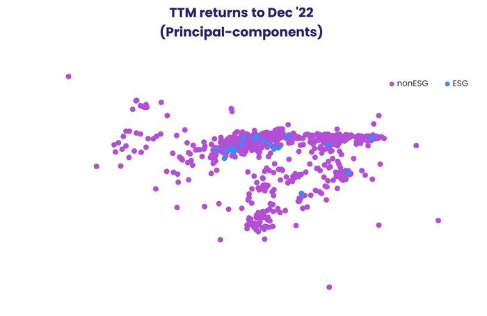 Chart representing 'TTM returns to December 22 Principal-components'