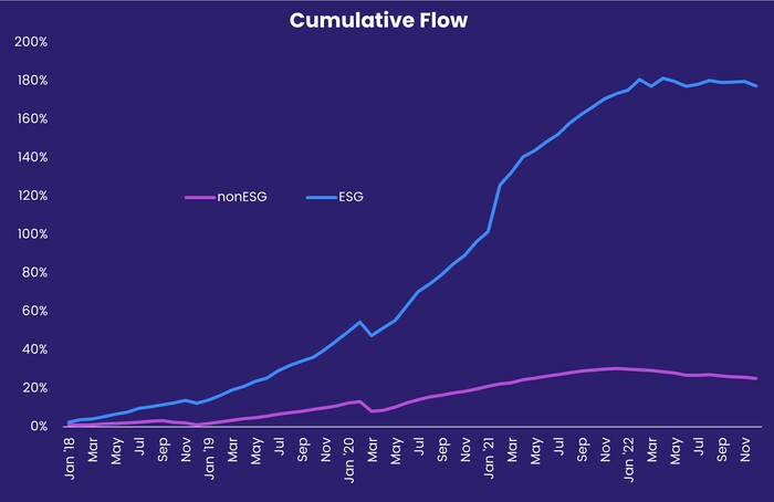 Chart representing 'Cumulative flow'