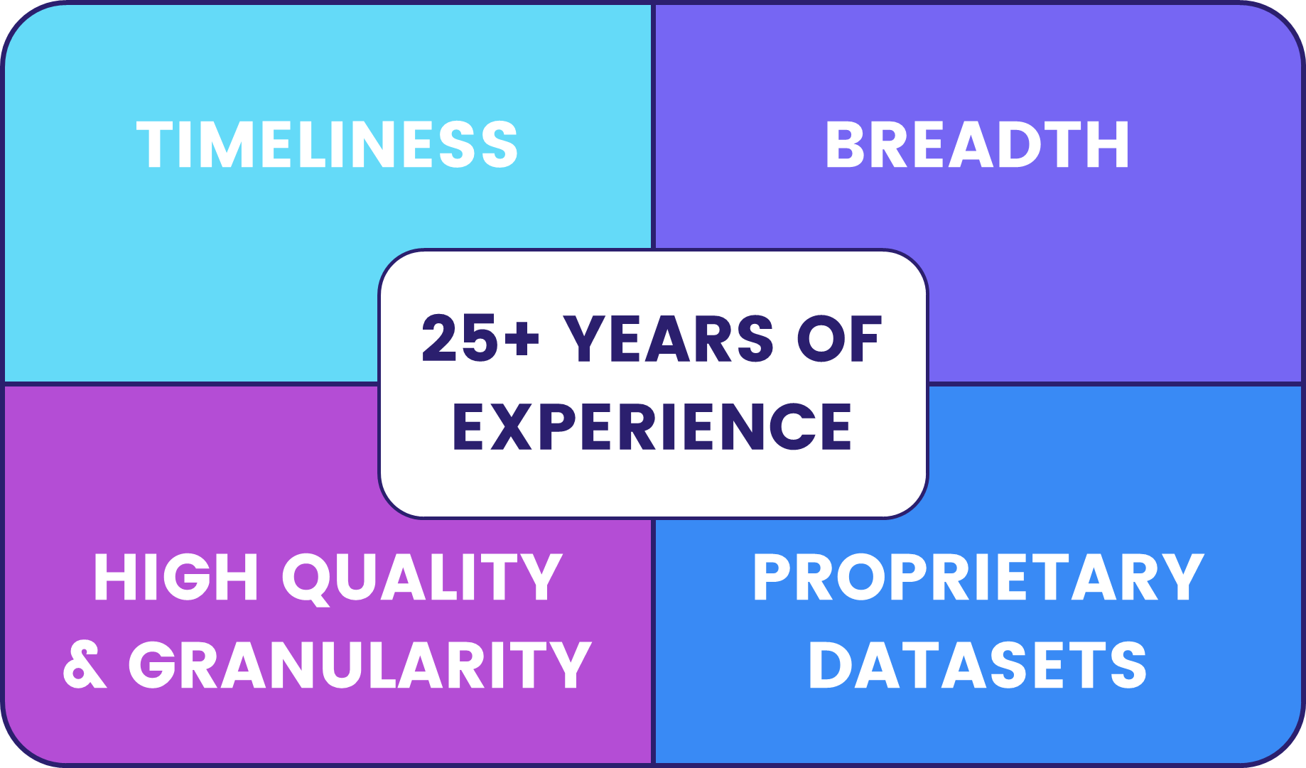 Image of a chart with 5 key reasons to trust EPFR data: timeliness, breadth, high quality and granularity, proprietary datasets, and 25+ years of experience.