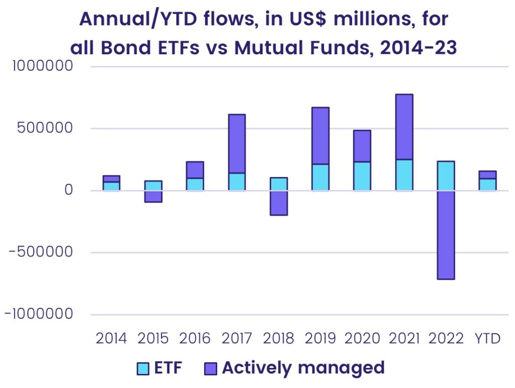 Image of a chart representing the 'Annual and year-to-date flows, in US million dollars, for all bond ETFs versus mutual funds, from 2014 - 2023'.