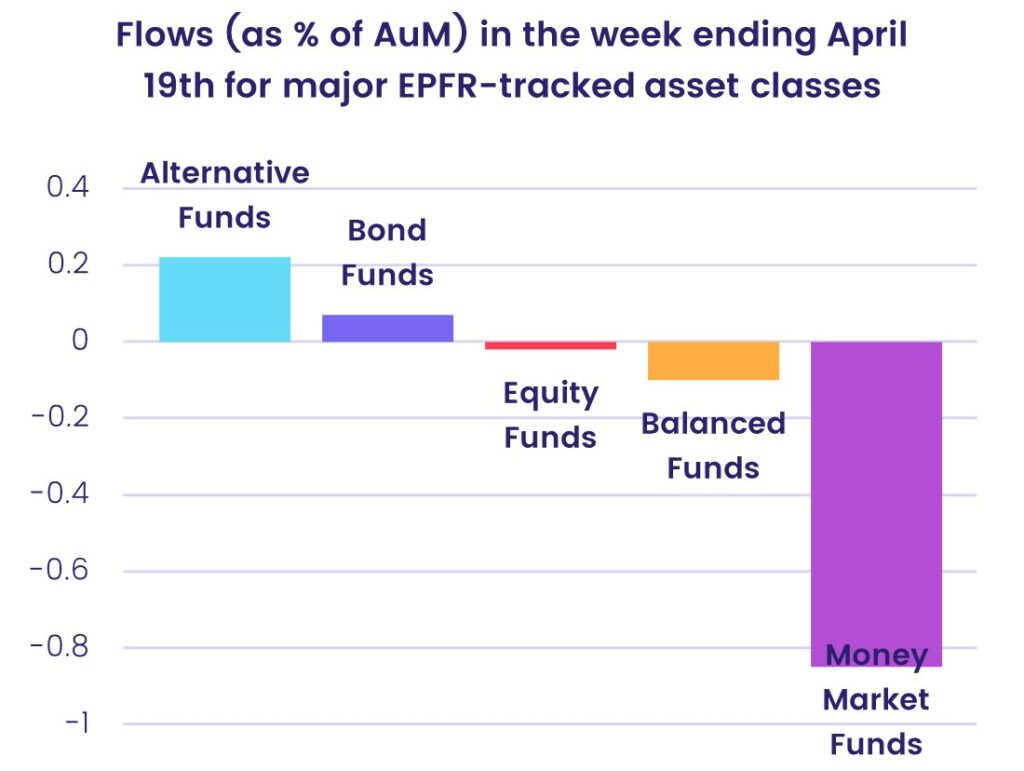 Image of a chart representing the 'Flows, as a percentage of AUM, in the week ending April 19th for major EPFR-tracked asset classes'.