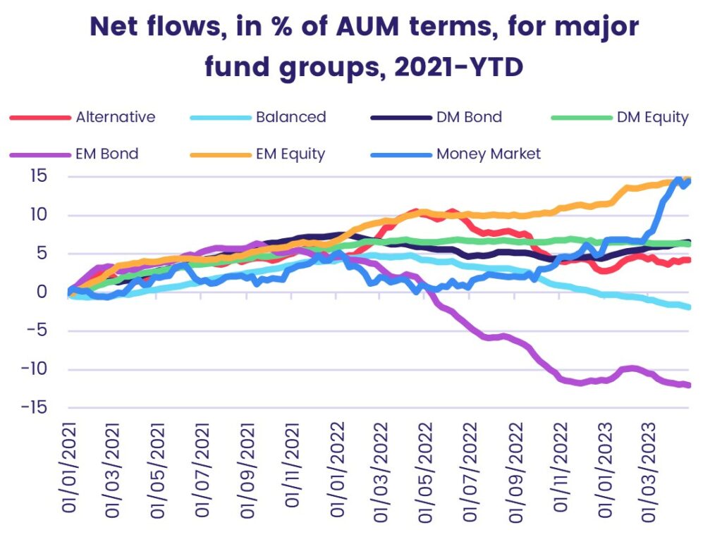 Image of a chart representing "Net flows, in % of AUM terms, for major fund groups, 2021-YTD".