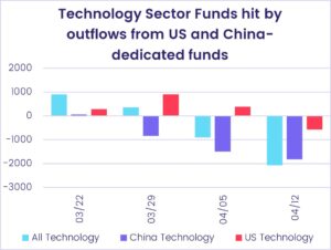 Image of a chart representing 'Technology sector funds hit by outflows from US and China-dedicated funds in March and April 2023'.