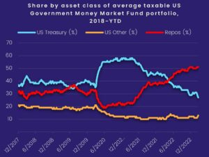 Image of a chart representing the 'Share by asset class of average taxable US government money market fund portfolio, 2018 to date'.