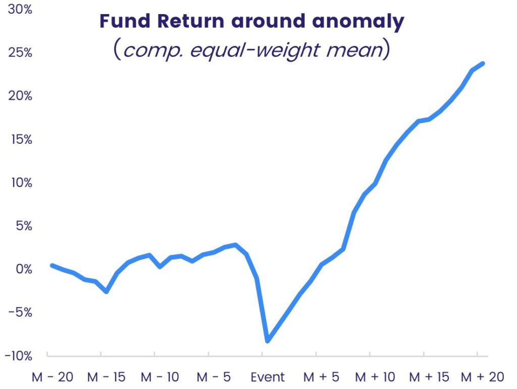 Image of chart representing 'Fund return around anomaly (comp. equally-weight mean)'.