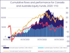 Image of a chart representing the 'Cumulative flows and performance for Canada and Australia equity funds, from 2020 to date'.