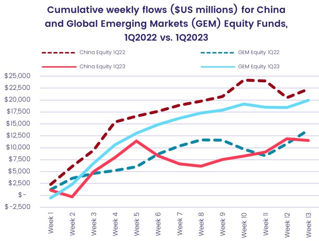Image of a chart representing 'Cumulative weekly flows, in US million dollars, for China and global emerging markets equity funds, Q1 2022 versus Q1 2023'.