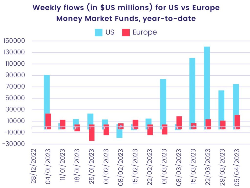 Image of chart representing 'Weekly flows, in US million dollars, for US versus Europe money market funds, 2023 to date'.