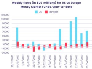 Image of chart representing 'Weekly flows, in US million dollars, for US versus Europe money market funds, 2023 to date'.