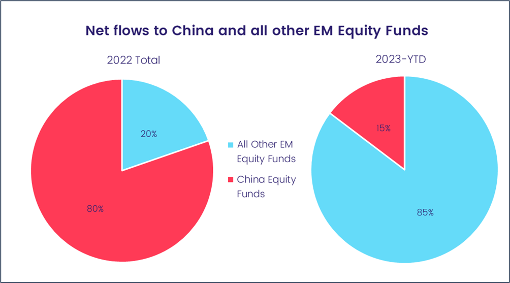 Chart representing 'Net flows to China and all other EM Equity Funds'