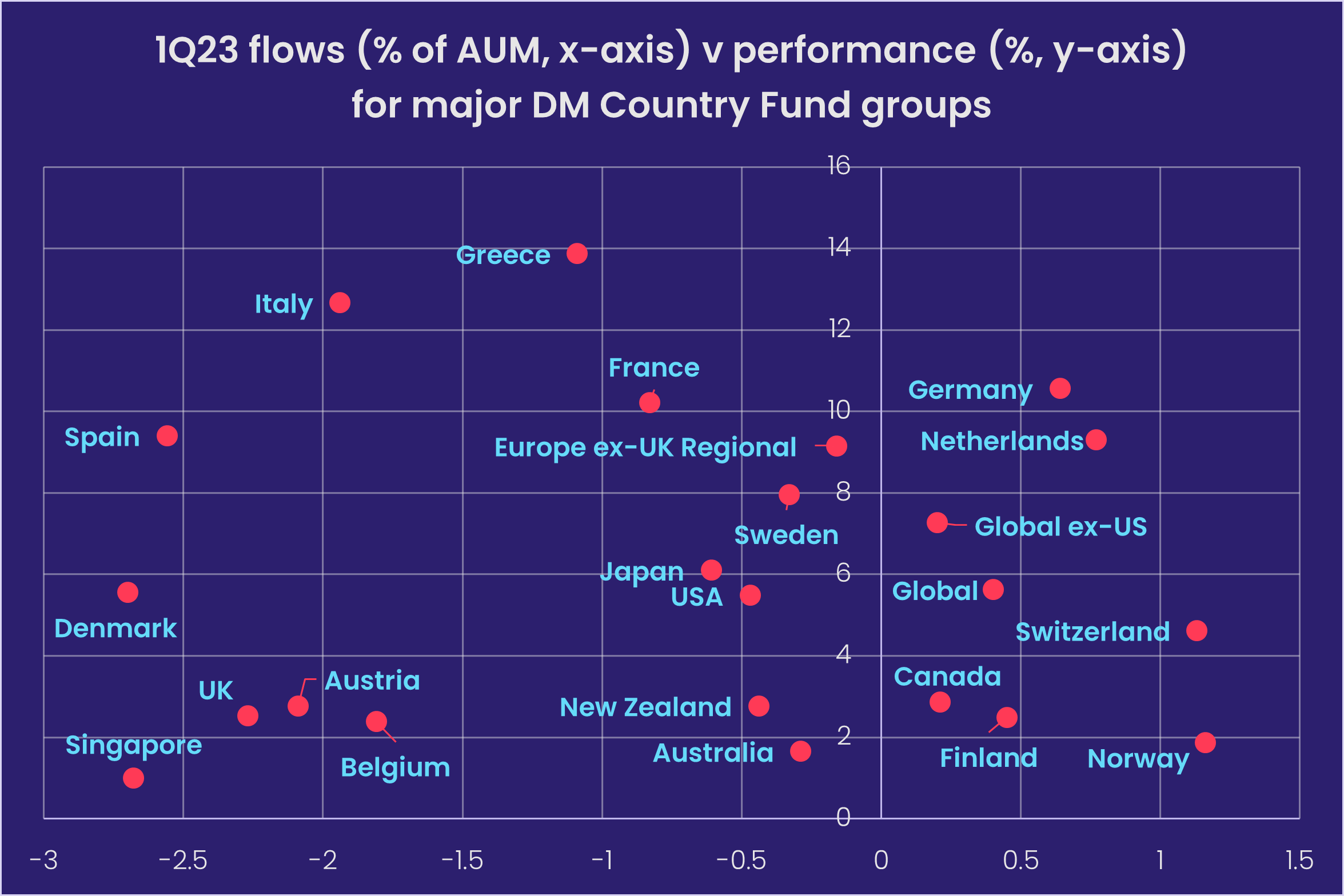 Chart representing '1Q23 flows in percentage of AUM, x-axis versus perforamce in percentage, y-axis for major DM Country Fund groups'