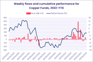 Chart representing 'Weekly flows and cumulative performance for Copper Funds, 2022-year-to-date'