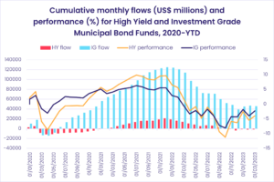 Chart represenrting 'Cumulative monthly flows and performance for High Yield and Investment Grade Municipal Bond Funds, 2020-year-to-date'