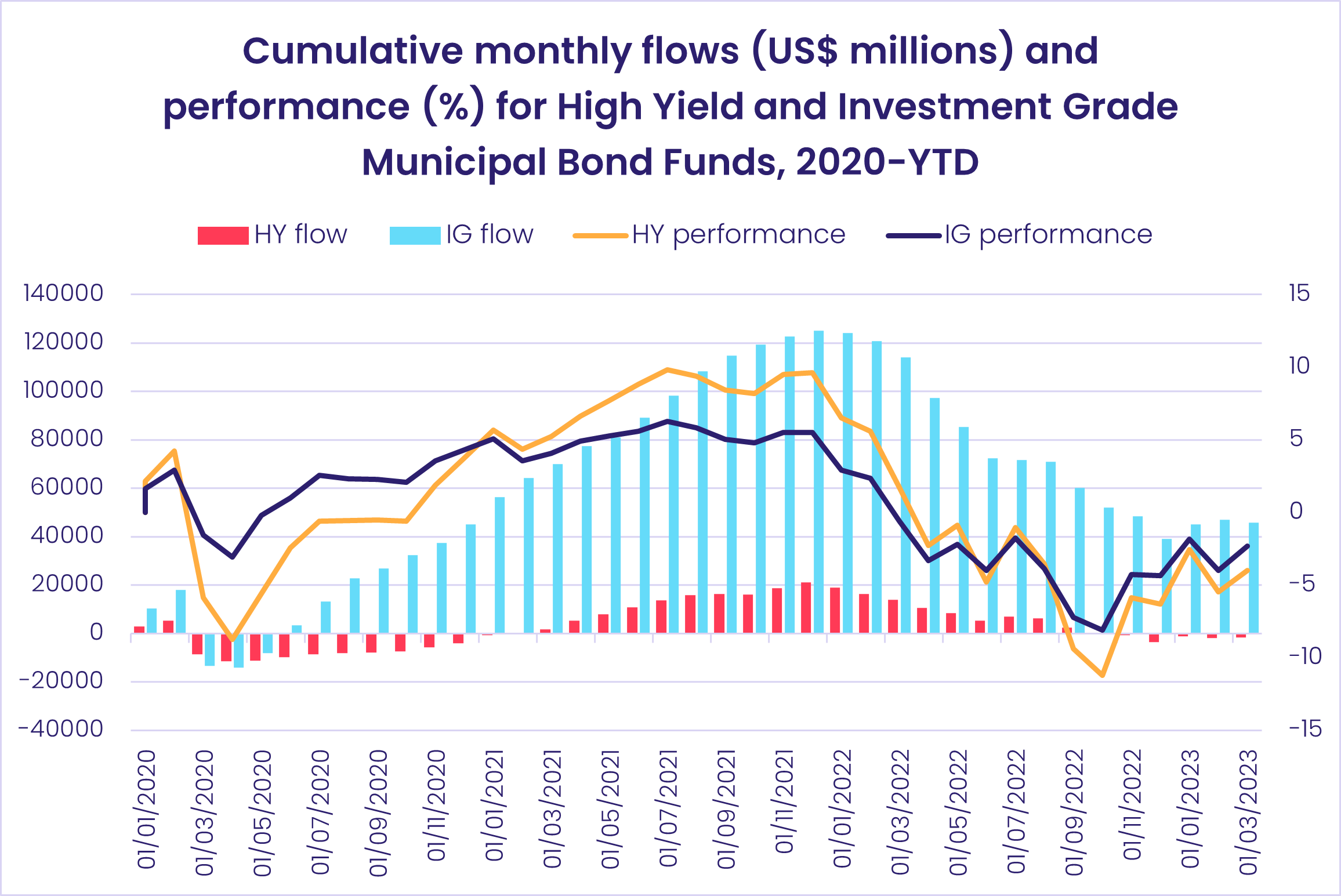 What Are High Yield Municipal Bonds