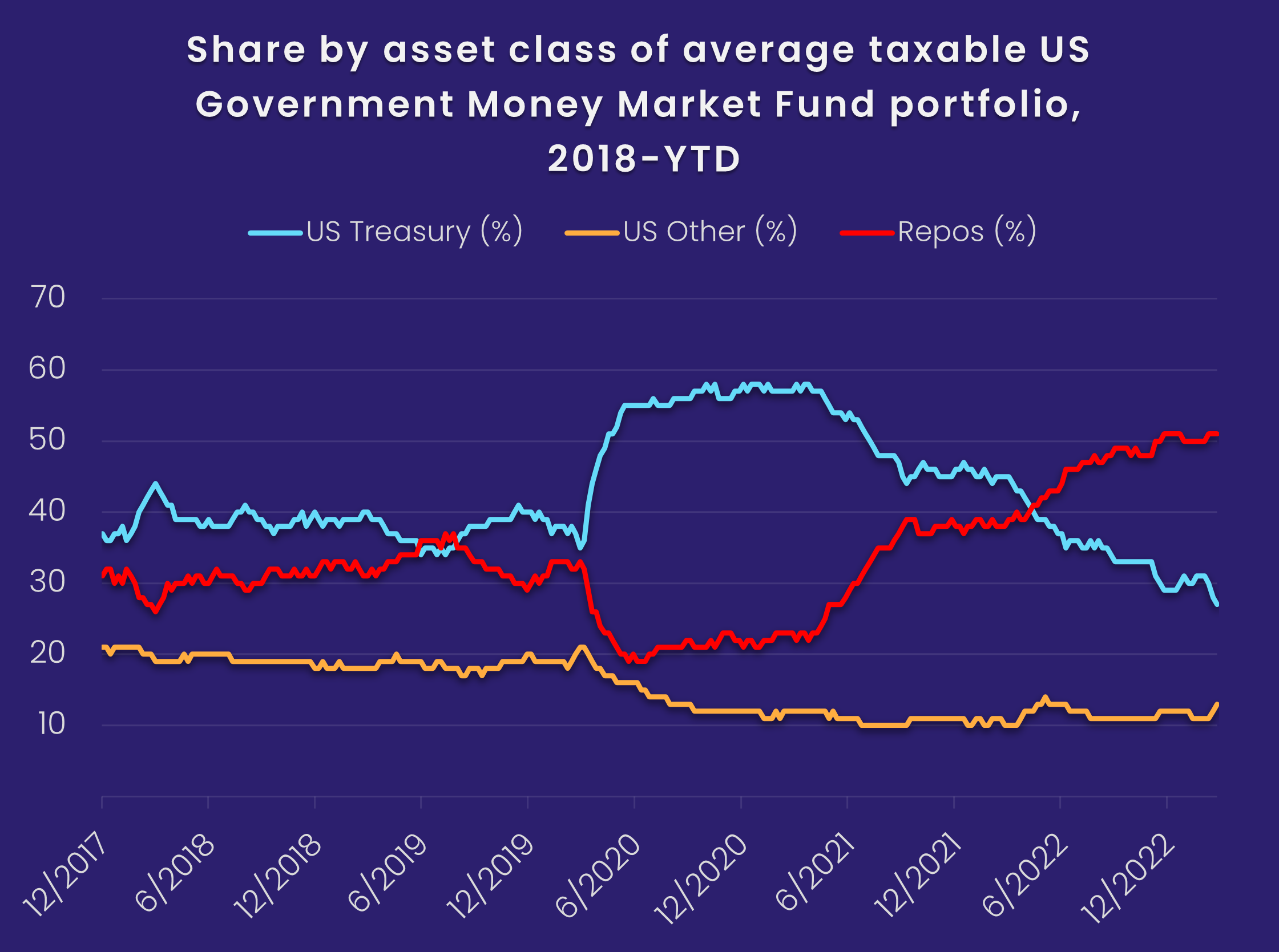 Chart representing 'Share by asset class of average taxable US Government Money Market Fund portfolio, 2018-year-to-date'