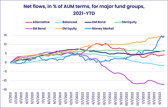 Image of a chart representing "Net flows, in % of AUM terms, for major fund groups, 2021-YTD"
