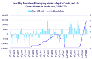 Image of a chart representing "Monthly flows to all Emerging Markets Equity Funds and US Federal Reserve funds rate, 2013-YTD"