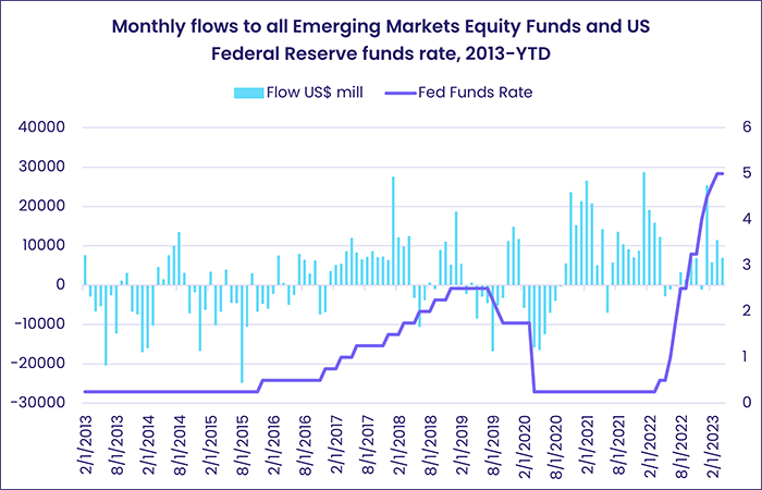 Image of a chart representing "Monthly flows to all Emerging Markets Equity Funds and US Federal Reserve funds rate, 2013-YTD"