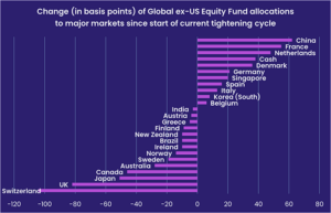 Image of a chart representing "Change (in basis points) of Global ex-US Equity Fund allocations to major markets since start of current tightening cycle"