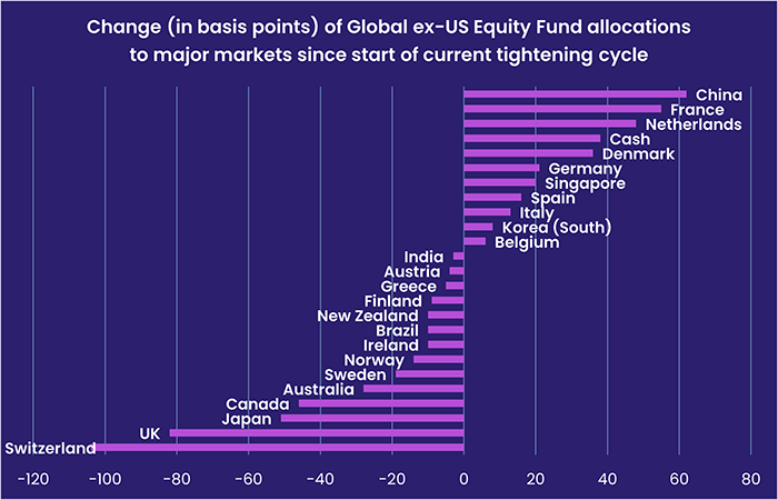 Image of a chart representing "Change (in basis points) of Global ex-US Equity Fund allocations to major markets since start of current tightening cycle"