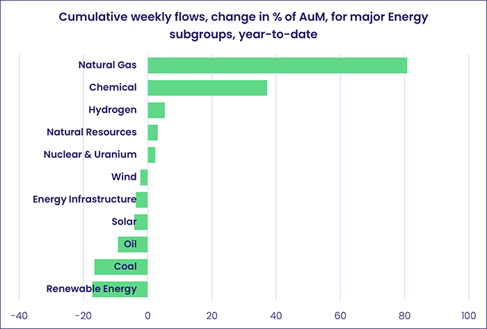 Image of a chart representing "Cumulative weekly flows, change in % of AuM, for major Energy subgroups, year-to-date"